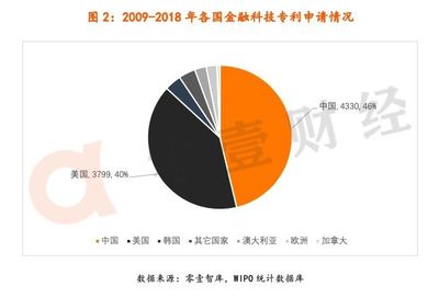 万条金融科技专利分析 看平安与阿里如何以区块链创新重塑市场格局