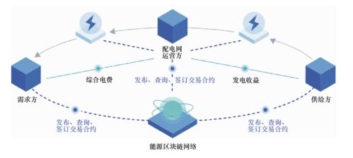 区块链 能源互联网的必然选择